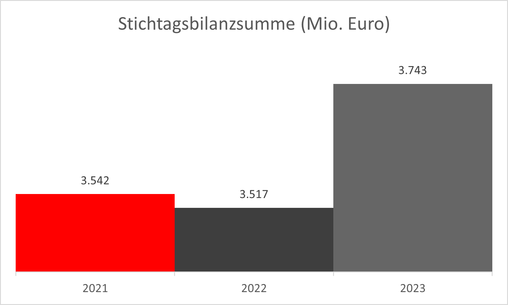 01_Stichtagsbilanzsumme