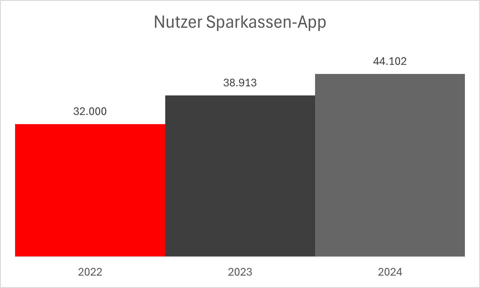 Die Grafik zeigt die Entwicklung der Sparkassen-App-Nutzer von 2022 bis 2024.