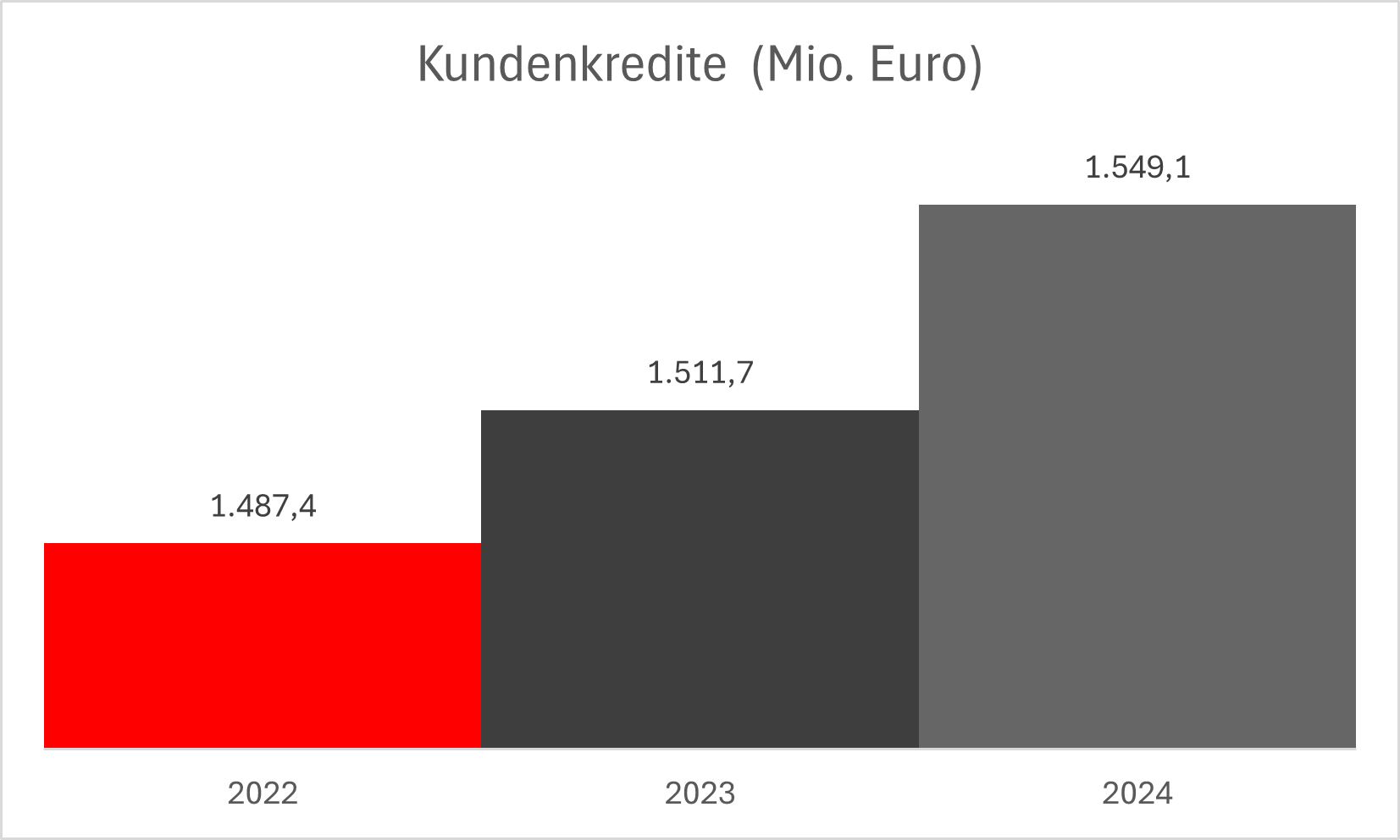 Die Grafik zeigt die Entwicklung der Kundenkredite von 2022 bis 2024.