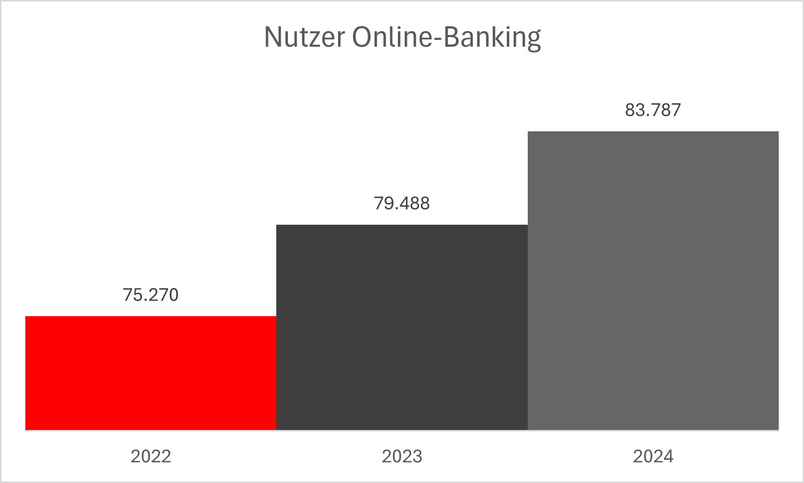 Die Grafik zeigt die Entwicklung der Nutzer, die Onlinebanking nutzen, von 2022 bis 2024.